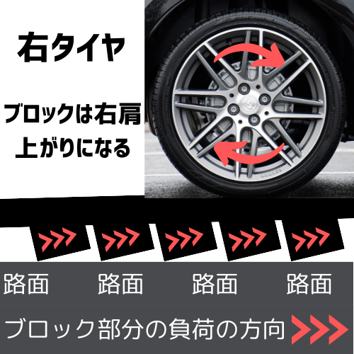 タイヤの溝（ブロック）の毛並みの説明